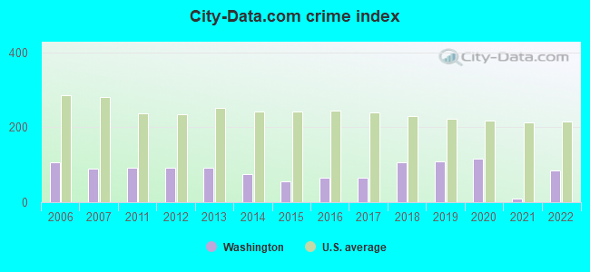 City-data.com crime index in Washington, IL