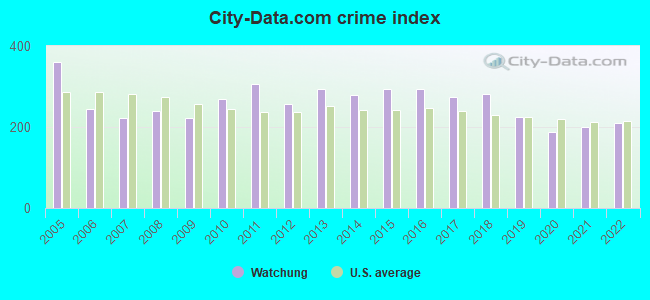 City-data.com crime index in Watchung, NJ