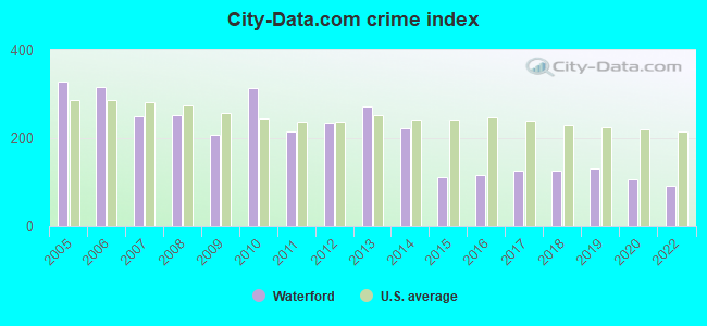 City-data.com crime index in Waterford, CA