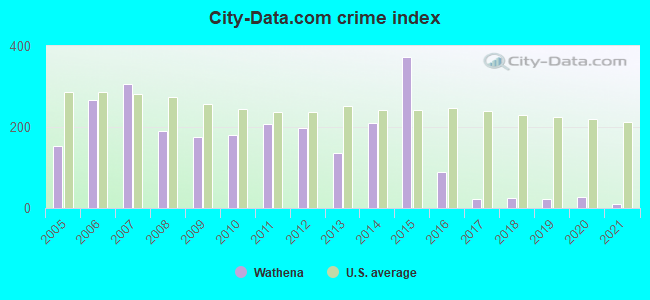City-data.com crime index in Wathena, KS