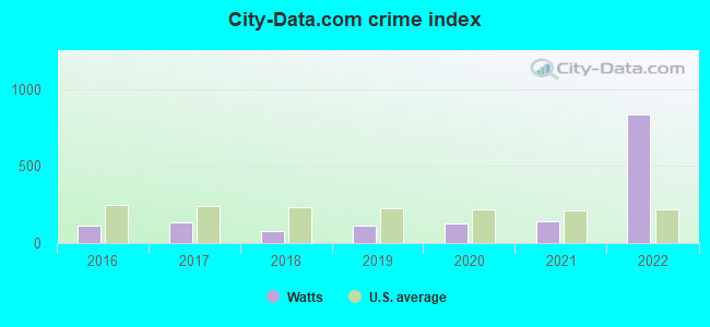 City-data.com crime index in Watts, OK