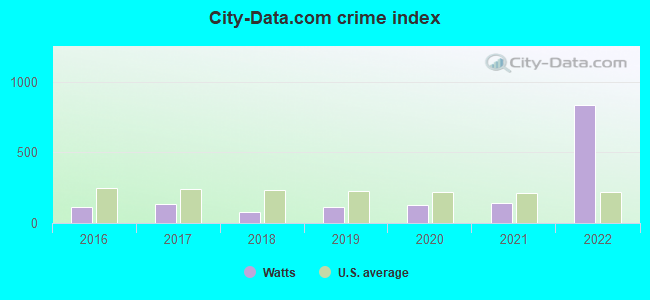 City-Data.com crime index