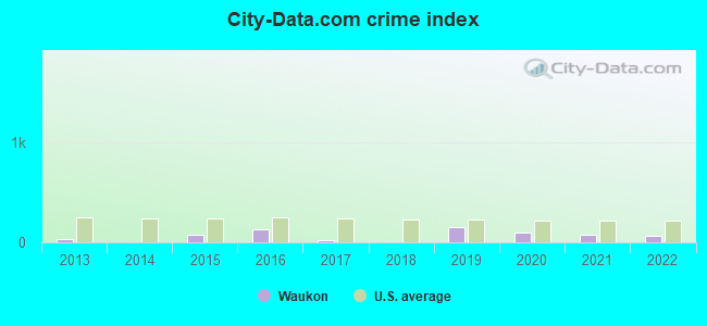 City-Data.com crime index