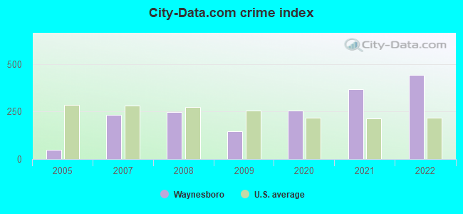 City-data.com crime index in Waynesboro, MS