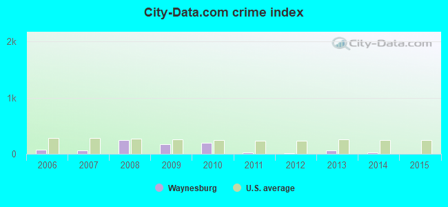 City-Data.com crime index