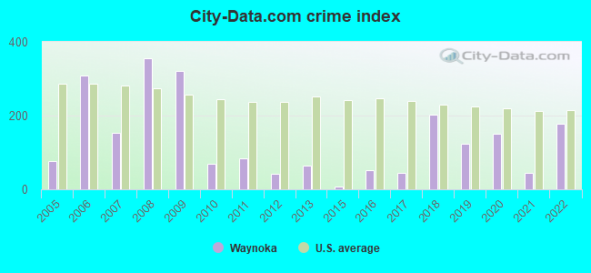 City-Data.com crime index