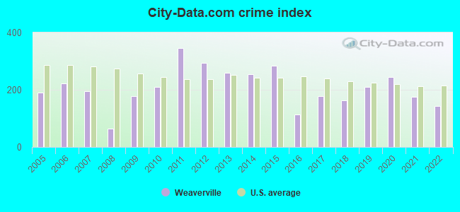 City-data.com crime index in Weaverville, NC
