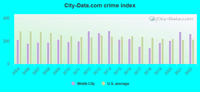 City-data.com crime index in Webb City, MO
