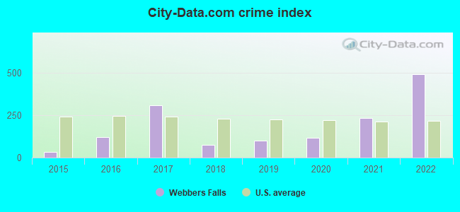 City-data.com crime index in Webbers Falls, OK