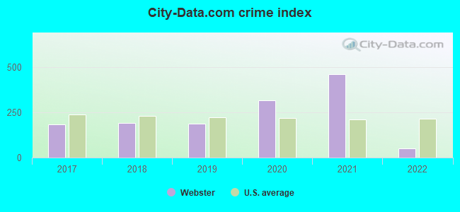 City-data.com crime index in Webster, WI