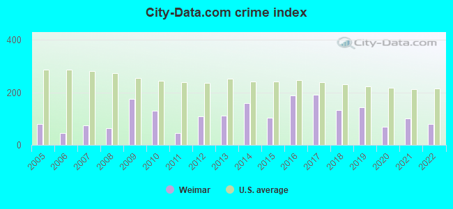 City-data.com crime index in Weimar, TX