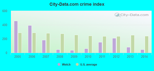City-data.com crime index in Welch, WV