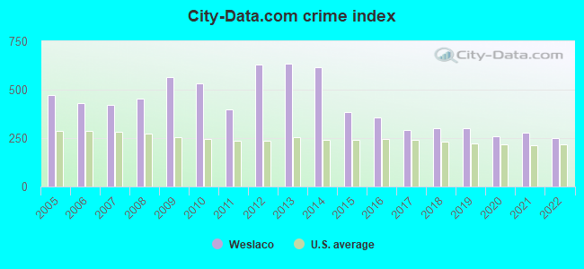 City-data.com crime index in Weslaco, TX