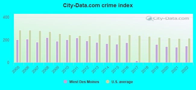 City-data.com crime index in West Des Moines, IA