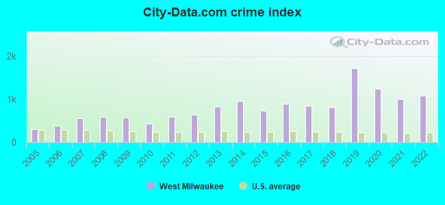 City-data.com crime index in West Milwaukee, WI