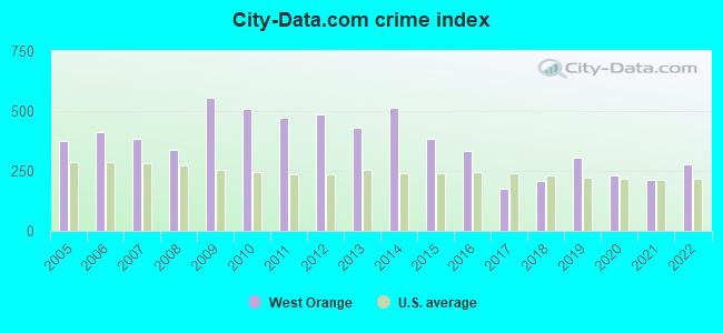 City-data.com crime index in West Orange, TX