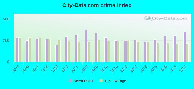 City-data.com crime index in West Point, MS