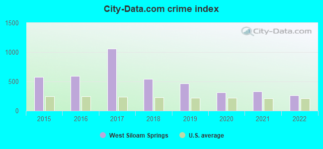 City-data.com crime index in West Siloam Springs, OK