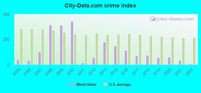 City-Data.com crime index