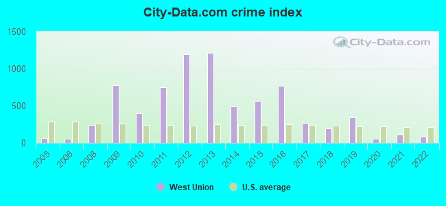 City-data.com crime index in West Union, SC