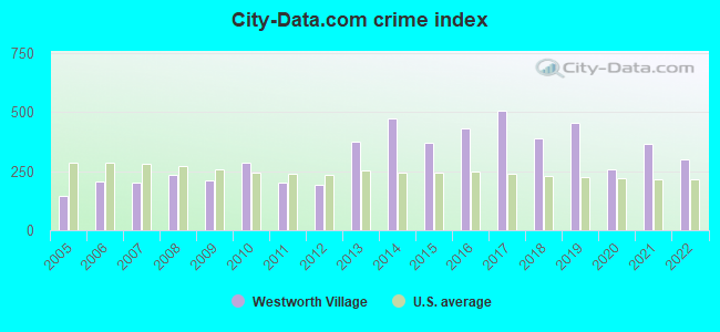 City-Data.com crime index