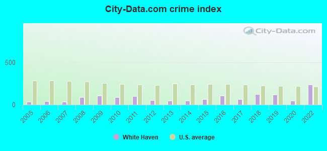 City-Data.com crime index