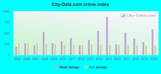 City-data.com crime index in White Springs, FL