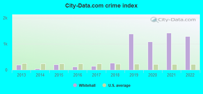 City-Data.com crime index