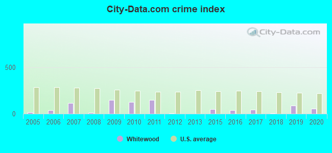 City-data.com crime index in Whitewood, SD