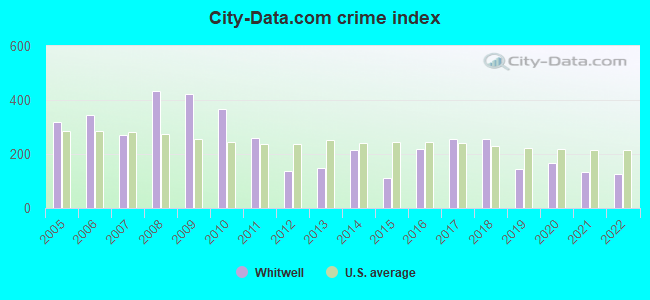 City-data.com crime index in Whitwell, TN