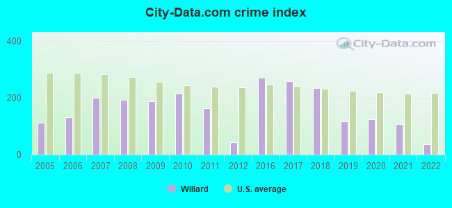 City-data.com crime index in Willard, OH