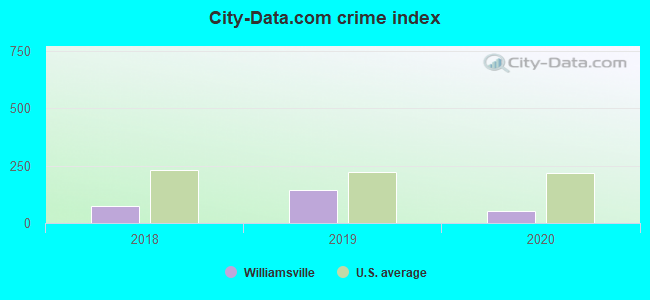City-data.com crime index in Williamsville, IL