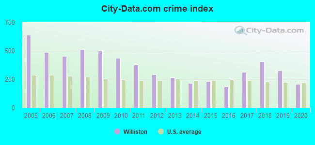 City-data.com crime index in Williston, FL
