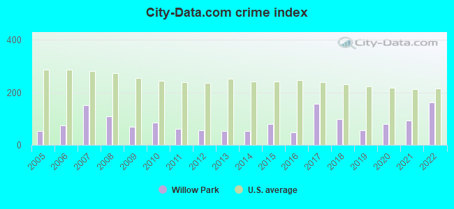 City-Data.com crime index