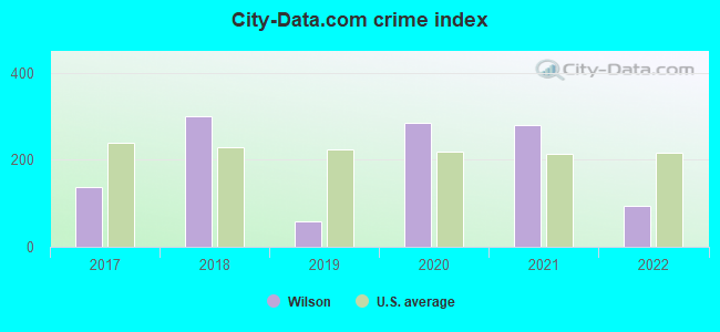 City-data.com crime index in Wilson, AR