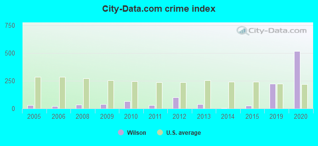 City-data.com crime index in Wilson, KS