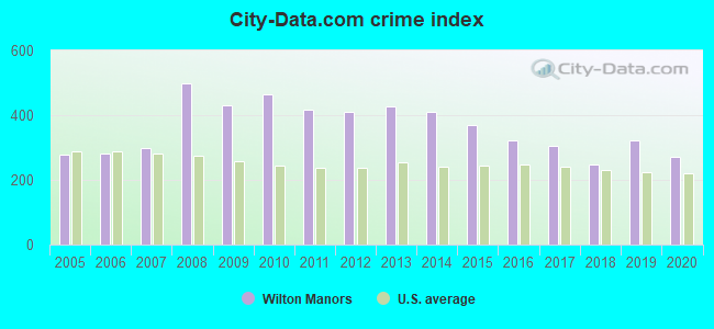 City-data.com crime index in Wilton Manors, FL