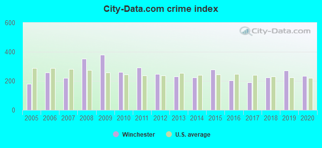 City-data.com crime index in Winchester, IN