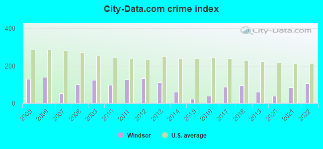 City-data.com crime index in Windsor, VT