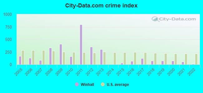 City-data.com crime index in Winhall, VT