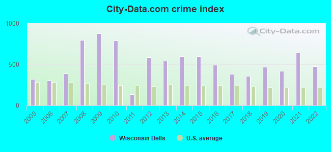 City-data.com crime index in Wisconsin Dells, WI