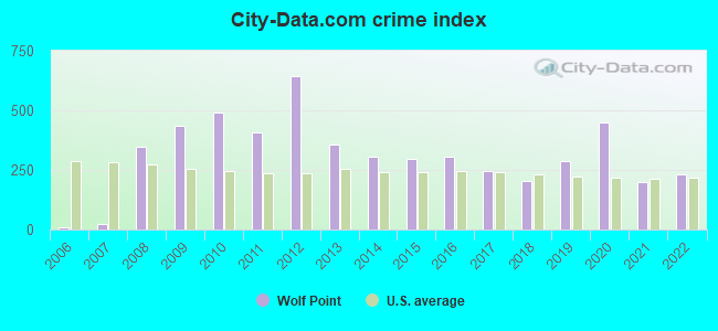 City-data.com crime index in Wolf Point, MT