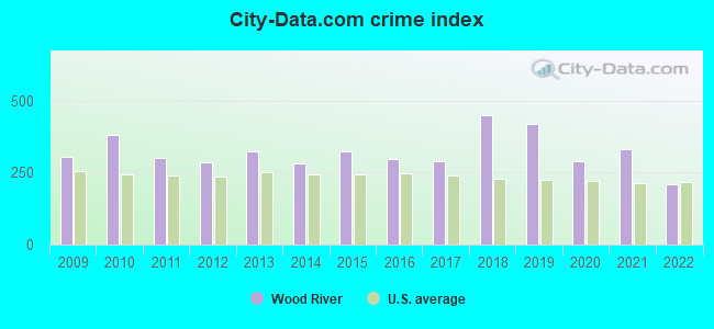 City-data.com crime index in Wood River, IL