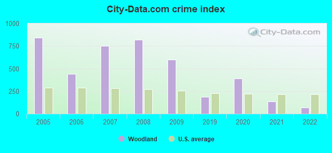 City-data.com crime index in Woodland, NC
