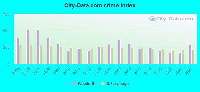 City-data.com crime index in Woodruff, SC