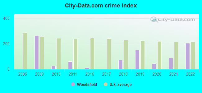 City-data.com crime index in Woodsfield, OH