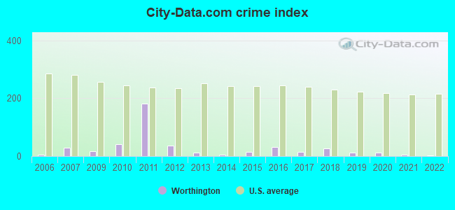 City-data.com crime index in Worthington, KY