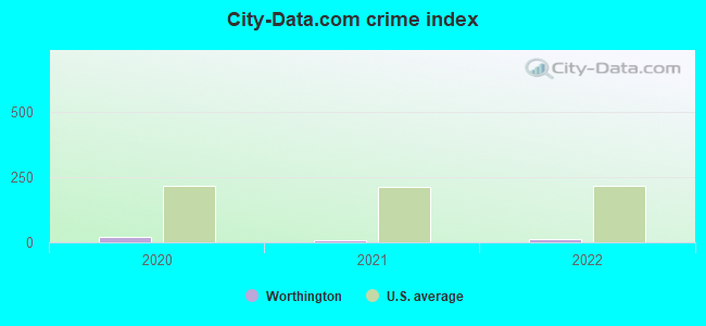 City-data.com crime index in Worthington, MA