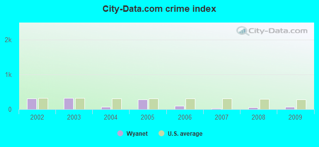 City-Data.com crime index