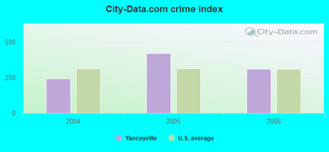 City-Data.com crime index